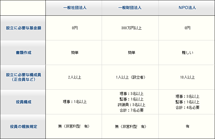 非営利法人の代表的な種類