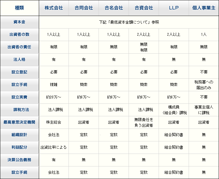 営利法人の代表的種類