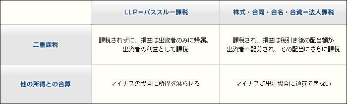 パススルー課税（構成員課税）とは？