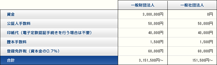 一般財団法人と一般社団法人設立にかかる費用