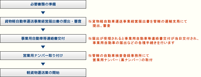 貨物軽自動車運送事業（軽貨物）の経営届出の流れ