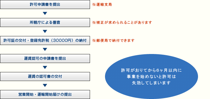一般乗用旅客自動車運送事業（介護タクシー）の流れ