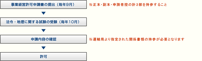 許可申請の流れ