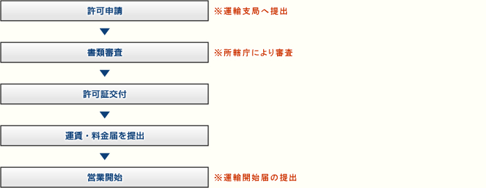 特定旅客自動車運送事業の許可までの流れ