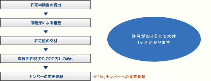 自家用自動車有償貸渡業の許可の流れ