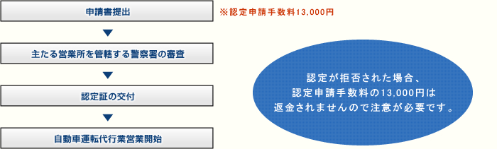 自動車運転代行業の認定申請の流れ