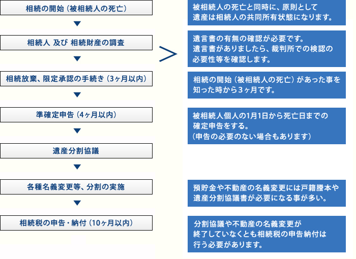 相続の流れ